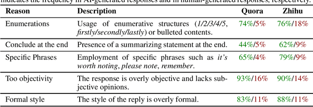 Figure 4 for Who Said That? Benchmarking Social Media AI Detection