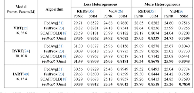 Figure 2 for FedVSR: Towards Model-Agnostic Federated Learning in Video Super-Resolution