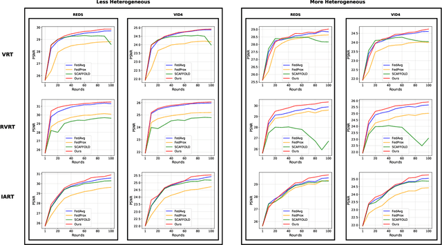 Figure 3 for FedVSR: Towards Model-Agnostic Federated Learning in Video Super-Resolution