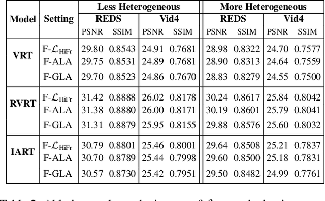 Figure 4 for FedVSR: Towards Model-Agnostic Federated Learning in Video Super-Resolution