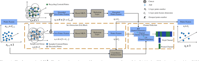 Figure 1 for CP$^3$: Channel Pruning Plug-in for Point-based Networks