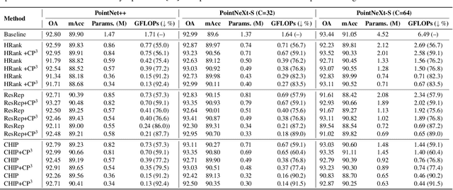 Figure 2 for CP$^3$: Channel Pruning Plug-in for Point-based Networks