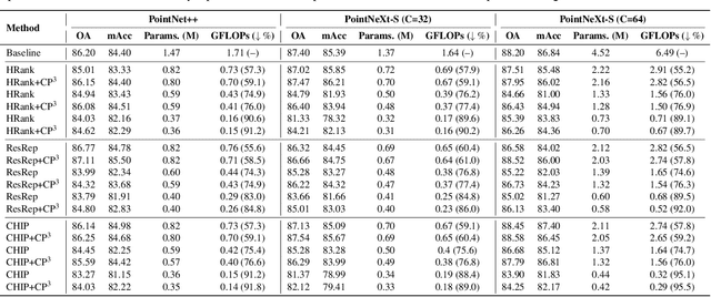 Figure 4 for CP$^3$: Channel Pruning Plug-in for Point-based Networks