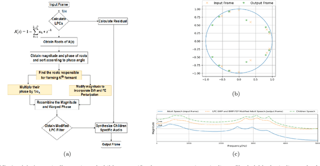 Figure 2 for ChildAugment: Data Augmentation Methods for Zero-Resource Children's Speaker Verification