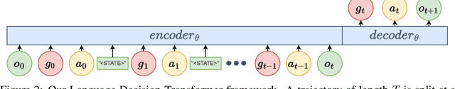 Figure 3 for Long-Context Language Decision Transformers and Exponential Tilt for Interactive Text Environments