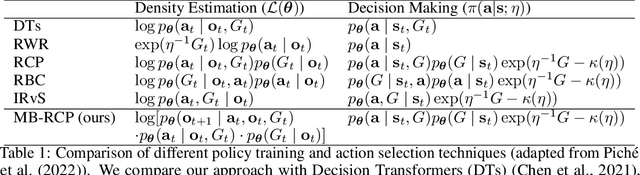 Figure 2 for Long-Context Language Decision Transformers and Exponential Tilt for Interactive Text Environments