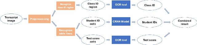 Figure 2 for An approach to extract information from academic transcripts of HUST