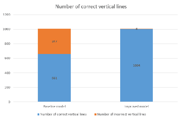 Figure 4 for An approach to extract information from academic transcripts of HUST