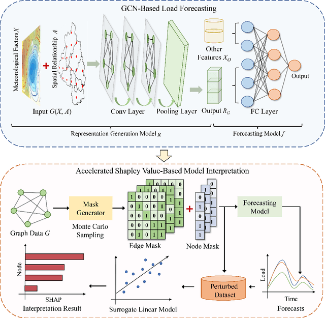 Figure 1 for Interpretable Load Forecasting via Representation Learning of Geo-distributed Meteorological Factors