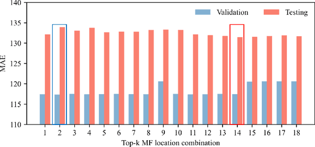 Figure 4 for Interpretable Load Forecasting via Representation Learning of Geo-distributed Meteorological Factors