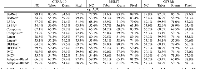 Figure 4 for Gradient Shaping: Enhancing Backdoor Attack Against Reverse Engineering