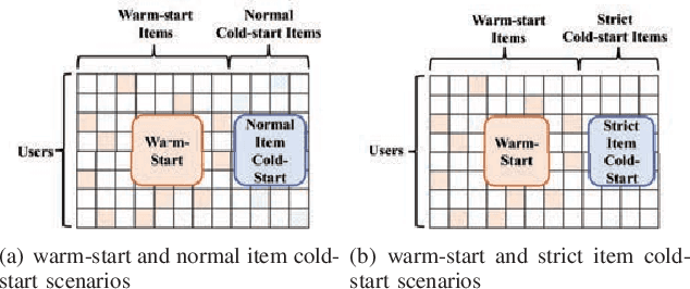 Figure 3 for Firzen: Firing Strict Cold-Start Items with Frozen Heterogeneous and Homogeneous Graphs for Recommendation