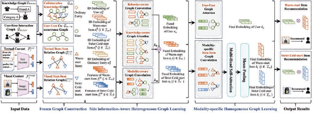 Figure 4 for Firzen: Firing Strict Cold-Start Items with Frozen Heterogeneous and Homogeneous Graphs for Recommendation