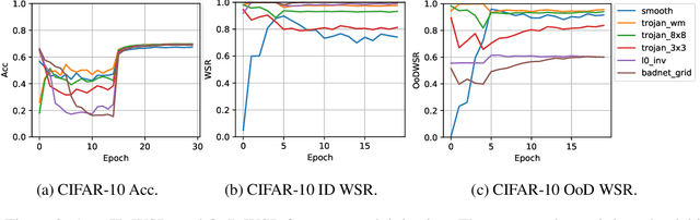 Figure 3 for Safe and Robust Watermark Injection with a Single OoD Image