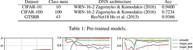 Figure 2 for Safe and Robust Watermark Injection with a Single OoD Image