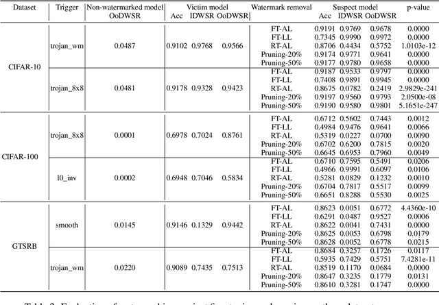 Figure 4 for Safe and Robust Watermark Injection with a Single OoD Image