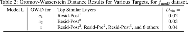 Figure 4 for Identifying Sub-networks in Neural Networks via Functionally Similar Representations