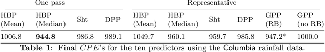 Figure 1 for Point Prediction for Streaming Data