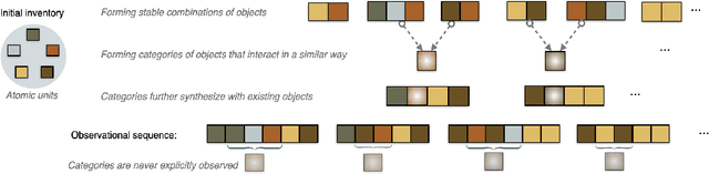 Figure 1 for Building, Reusing, and Generalizing Abstract Representations from Concrete Sequences