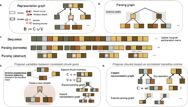 Figure 3 for Building, Reusing, and Generalizing Abstract Representations from Concrete Sequences