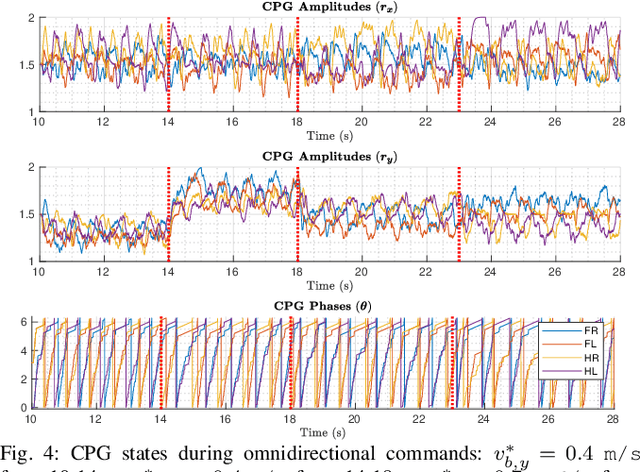 Figure 4 for Visual CPG-RL: Learning Central Pattern Generators for Visually-Guided Quadruped Navigation