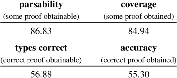 Figure 2 for SPINDLE: Spinning Raw Text into Lambda Terms with Graph Attention