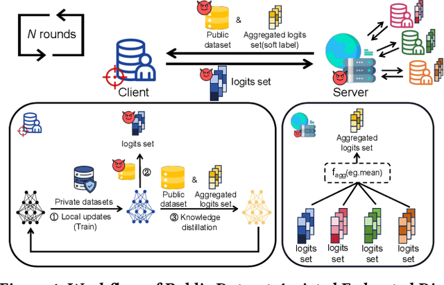 Figure 1 for Unveiling Client Privacy Leakage from Public Dataset Usage in Federated Distillation