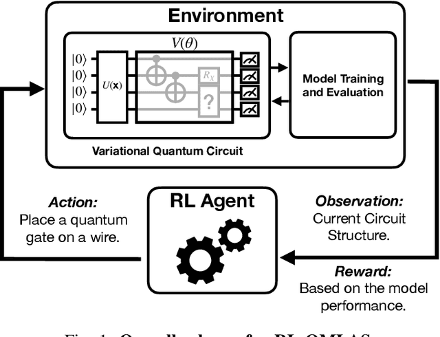 Figure 1 for Quantum Machine Learning Architecture Search via Deep Reinforcement Learning