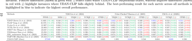Figure 2 for Underwater Diffusion Attention Network with Contrastive Language-Image Joint Learning for Underwater Image Enhancement