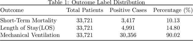Figure 2 for Equitable Electronic Health Record Prediction with FAME: Fairness-Aware Multimodal Embedding