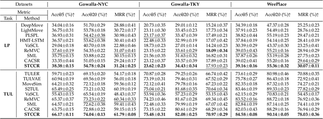 Figure 4 for Spatial-Temporal Cross-View Contrastive Pre-training for Check-in Sequence Representation Learning