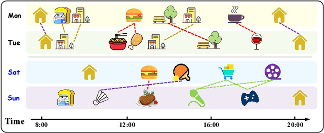 Figure 3 for Spatial-Temporal Cross-View Contrastive Pre-training for Check-in Sequence Representation Learning