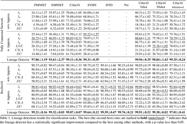 Figure 1 for Neural Lineage