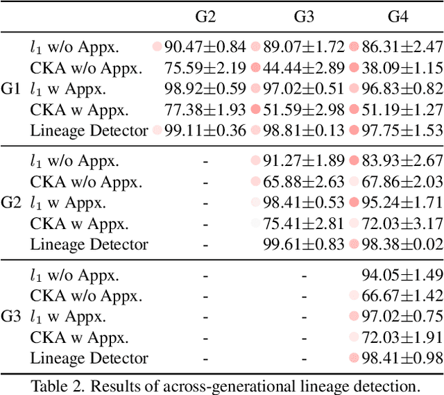 Figure 3 for Neural Lineage