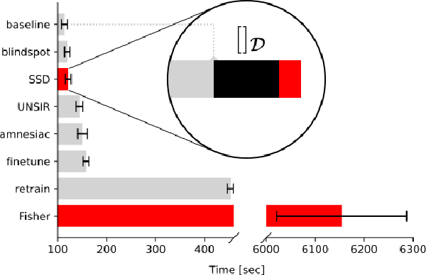 Figure 3 for Fast Machine Unlearning Without Retraining Through Selective Synaptic Dampening