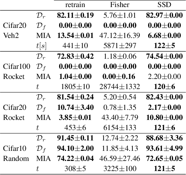 Figure 2 for Fast Machine Unlearning Without Retraining Through Selective Synaptic Dampening