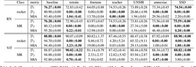 Figure 4 for Fast Machine Unlearning Without Retraining Through Selective Synaptic Dampening