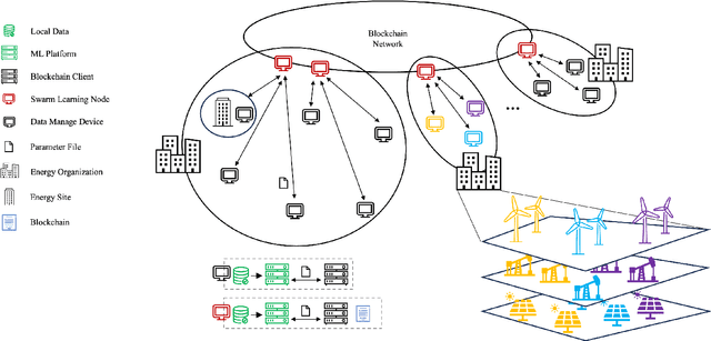 Figure 2 for When Swarm Learning meets energy series data: A decentralized collaborative learning design based on blockchain