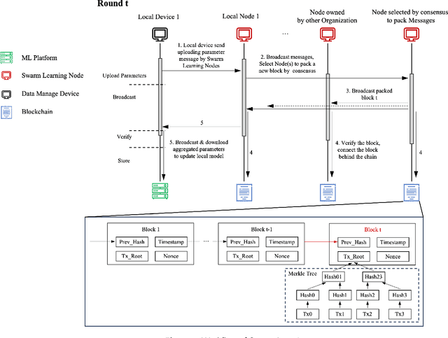 Figure 3 for When Swarm Learning meets energy series data: A decentralized collaborative learning design based on blockchain