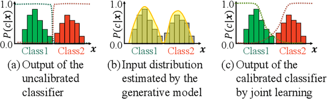 Figure 1 for Pseudo-label Learning with Calibrated Confidence Using an Energy-based Model