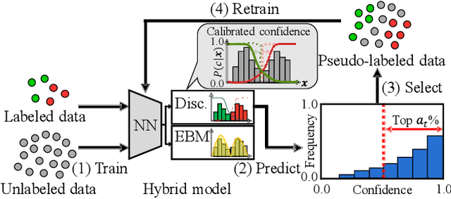 Figure 2 for Pseudo-label Learning with Calibrated Confidence Using an Energy-based Model