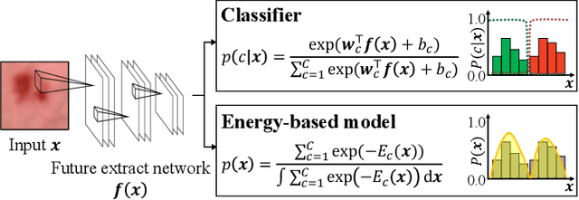 Figure 3 for Pseudo-label Learning with Calibrated Confidence Using an Energy-based Model