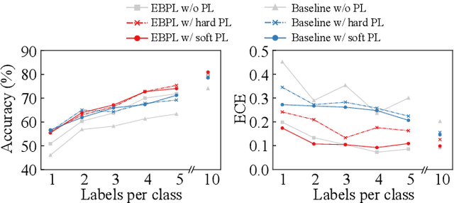 Figure 4 for Pseudo-label Learning with Calibrated Confidence Using an Energy-based Model