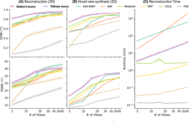 Figure 4 for Differentiable Voxel-based X-ray Rendering Improves Sparse-View 3D CBCT Reconstruction