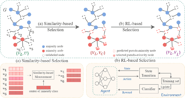 Figure 3 for GraphSR: A Data Augmentation Algorithm for Imbalanced Node Classification