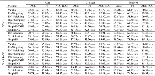 Figure 2 for GraphSR: A Data Augmentation Algorithm for Imbalanced Node Classification