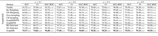Figure 4 for GraphSR: A Data Augmentation Algorithm for Imbalanced Node Classification