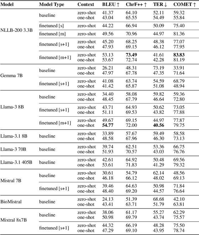 Figure 4 for Domain-Specific Translation with Open-Source Large Language Models: Resource-Oriented Analysis