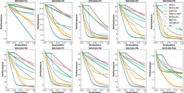 Figure 4 for Exploring Knowledge Transfer in Evolutionary Many-task Optimization: A Complex Network Perspective