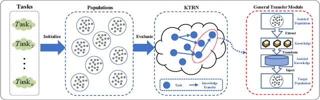 Figure 1 for Exploring Knowledge Transfer in Evolutionary Many-task Optimization: A Complex Network Perspective